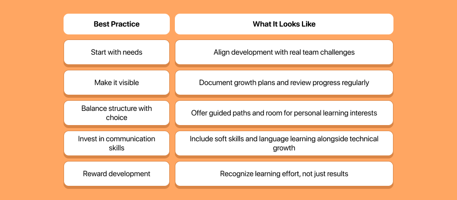 Best Practices That Keep Development On Track