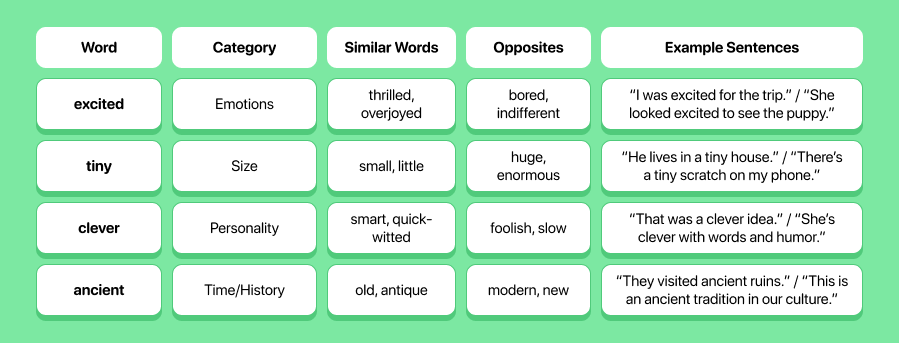 Instead of learning a word in isolation, learn new words within the context of categories.