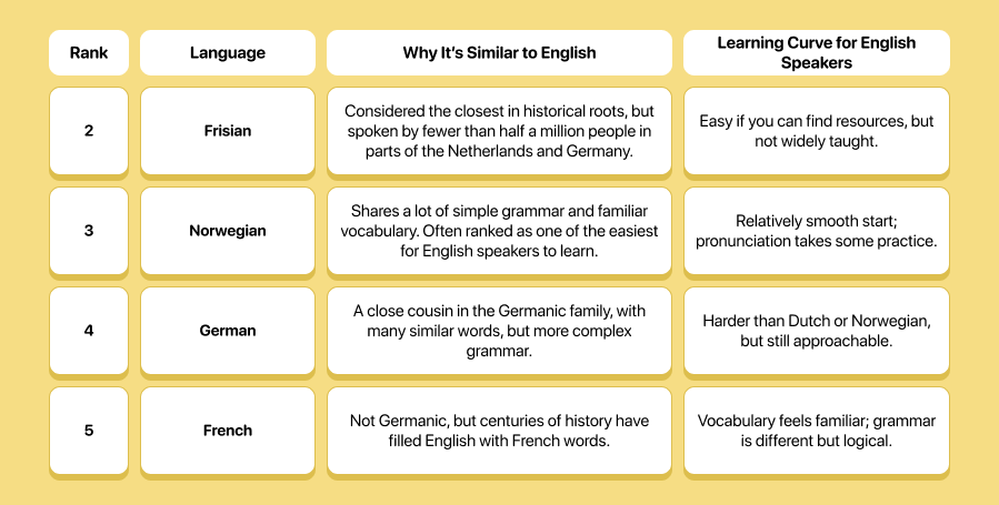 Languages Closest to English