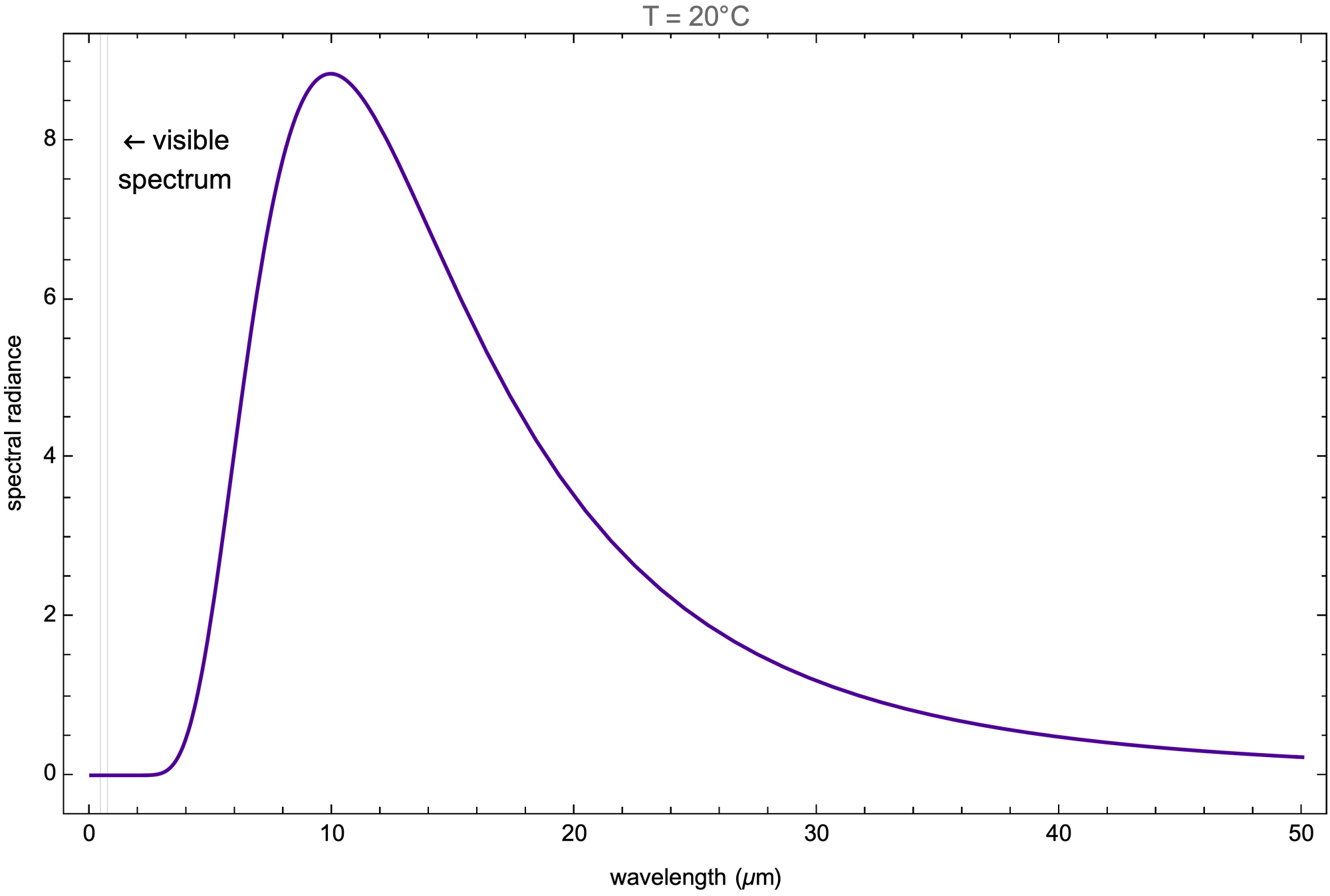bb_spectral_radiance_20C.png