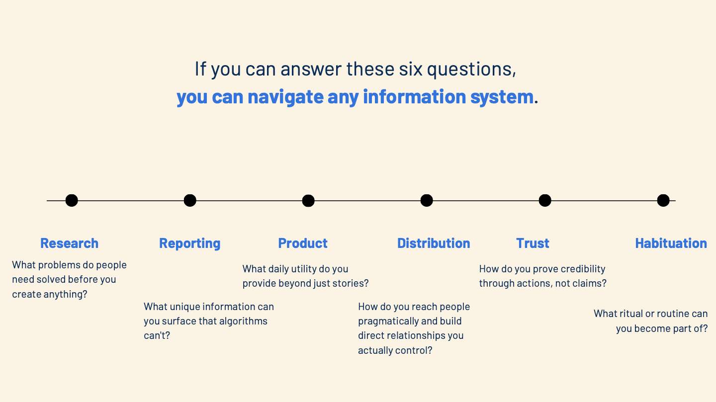 The Gazzetta process, illustrated. If you can answer these six questions, you can navigate any information system. Research: What problems do people need solved before you create anything? Reporting: What unique information can you surface that algorithms can't? Product: What daily utility do you provide beyond just stories? Distribution: How do you research people pragmatically and build direct relationships you actually control? Trust: How do you prove credibility through actions, not claims? Habituation: What ritual or routine can you become part of?
