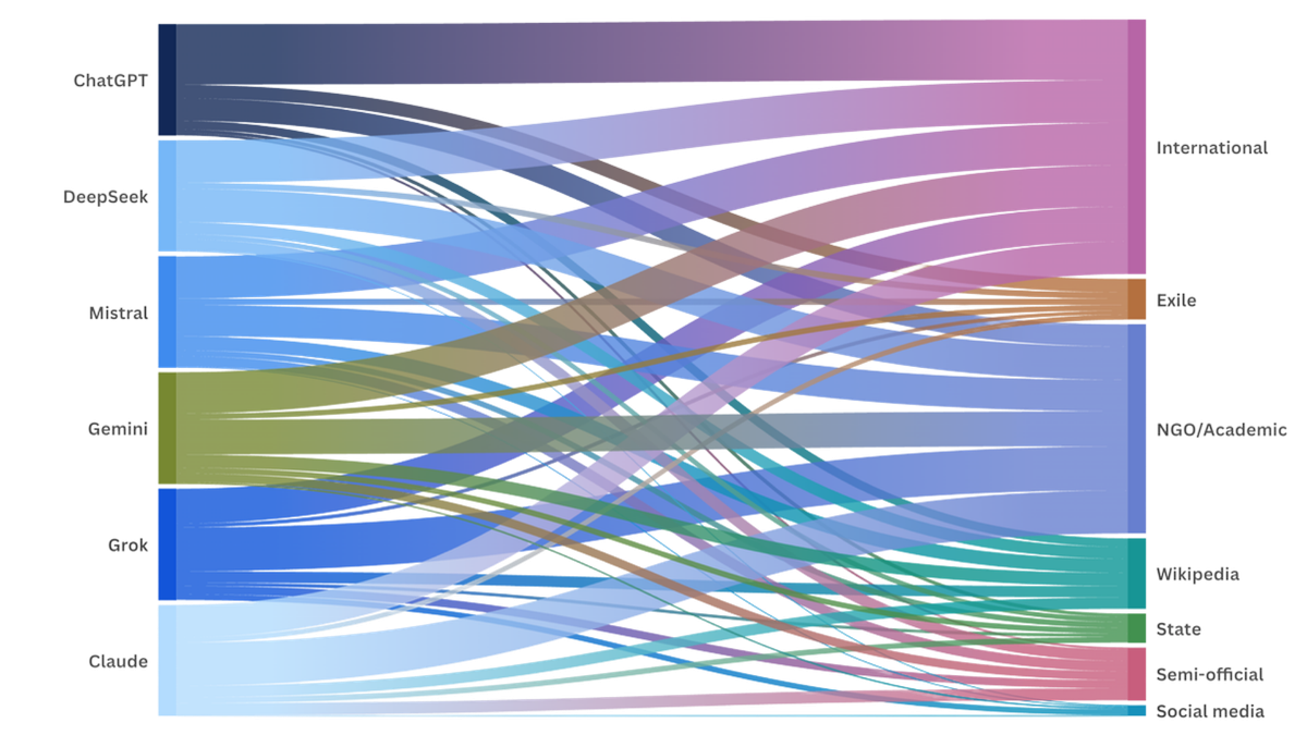 The new gatekeepers: Auditing how AI models assess authority and define truth among sources