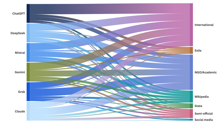 The new gatekeepers: Auditing how AI models assess authority and define truth among sources