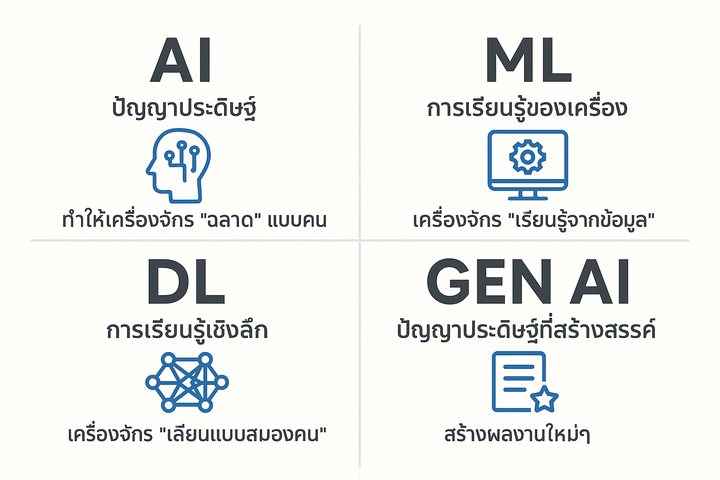 4 คำฮิต! AI, ML, DL, Gen AI ต่างกันยังไง? สรุปเข้าใจง่าย