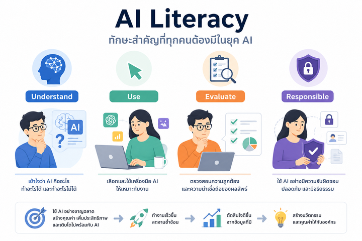 AI Literacy คืออะไร? ทักษะที่ทุกคนควรมีในยุค AI