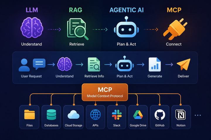 LLM vs RAG vs Agentic AI vs MCP ต่างกันอย่างไร?