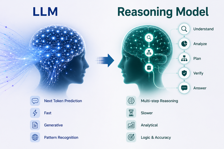 Reasoning Model ทำงานต่างจาก LLM เดิมอย่างไร?