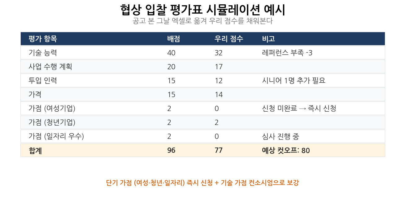 협상 입찰 평가표 시뮬레이션 예시