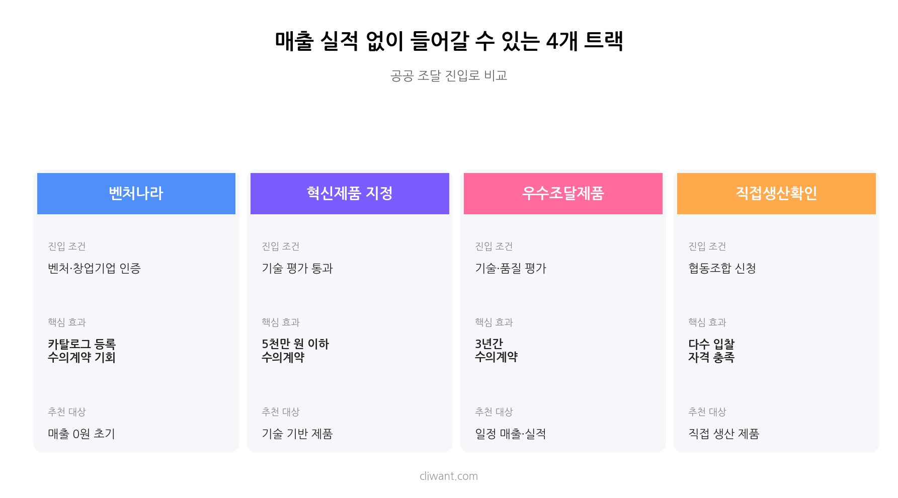 공공 조달 진입 4개 트랙 비교 인포그래픽