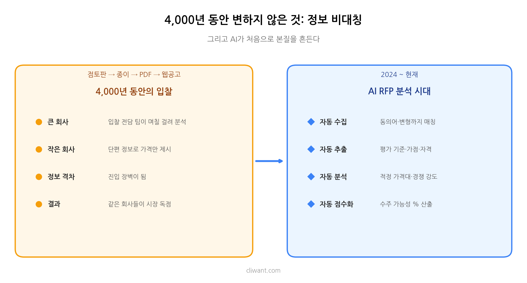 4000년 정보 비대칭과 AI 시대 비교
