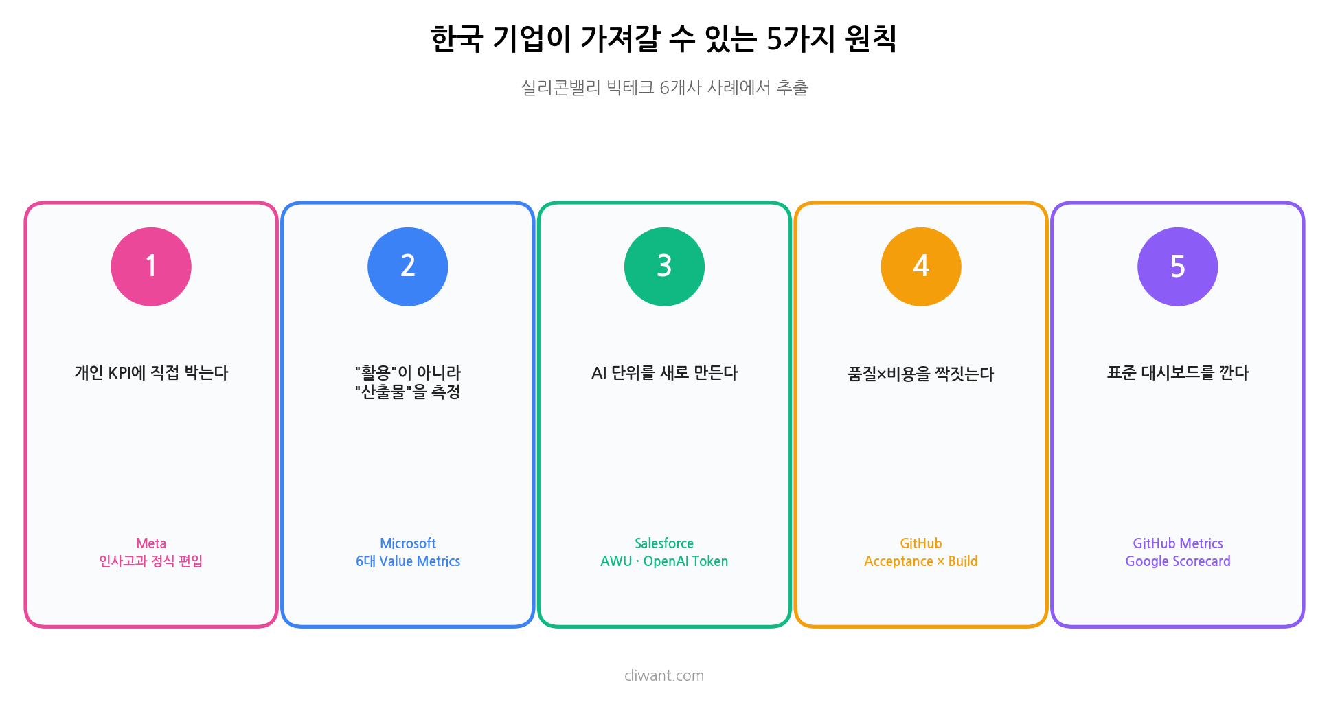 한국 기업이 가져갈 5가지 KPI 원칙