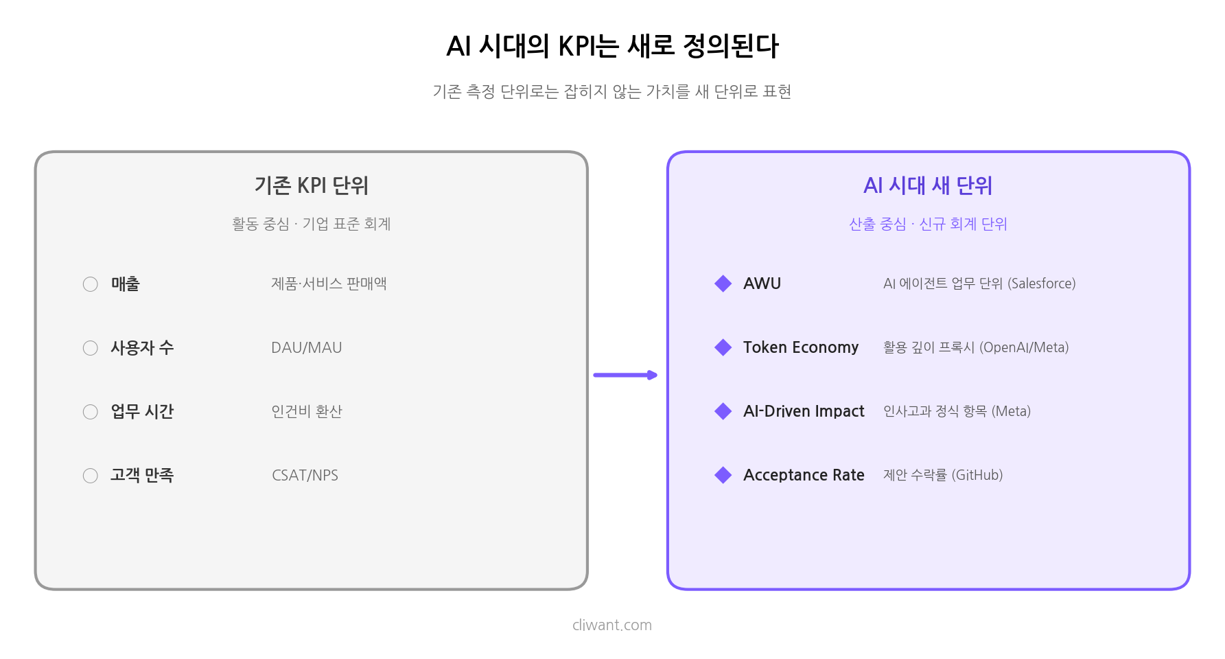 AI 시대의 새로운 KPI 단위 비교