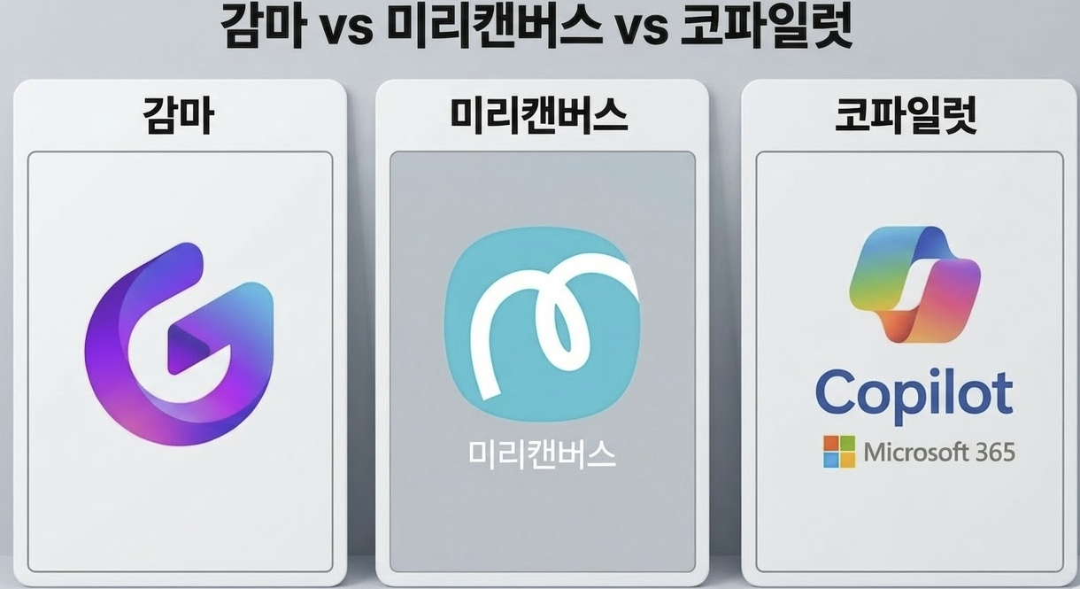 2026년 AI PPT 도구 4종 비교 인포그래픽 — Gamma, 미리캔버스, Copilot, ChatGPT/Claude