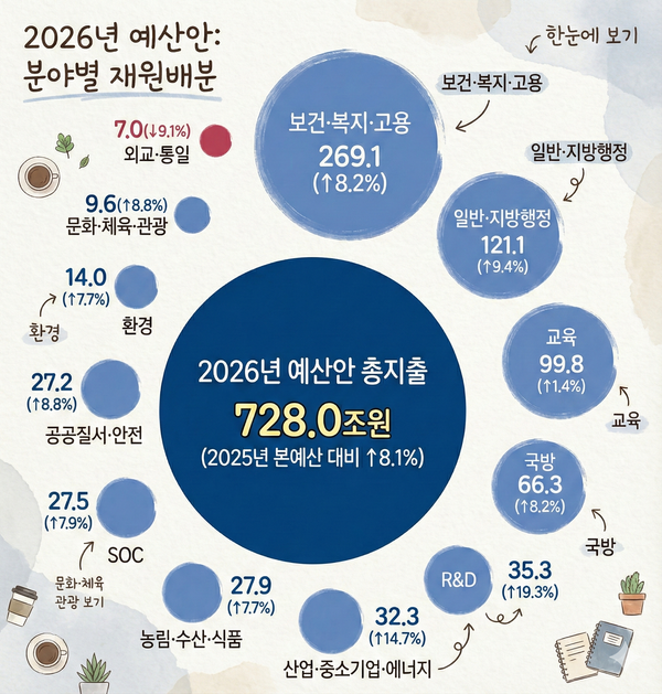 2026년 정부 지자체 728조 예산 사용처 파악하기