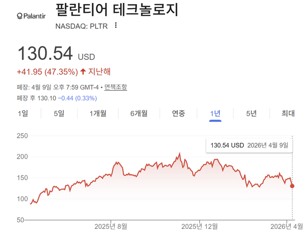 팔란티어 파운드리로 공공입찰 데이터 온톨로지 구축하기