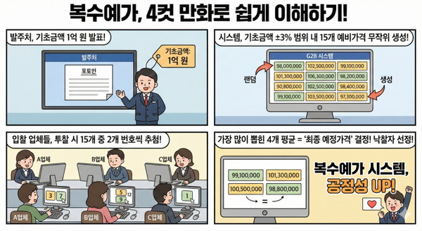 복수예가란? 공공입찰 예정가격이 정해지는 구조