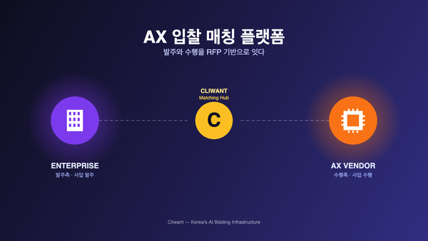 AX 입찰 매칭 플랫폼 컨셉 다이어그램 — 발주측 엔터프라이즈와 수행측 AX 벤더를 클라이원트가 RFP 기반으로 매칭