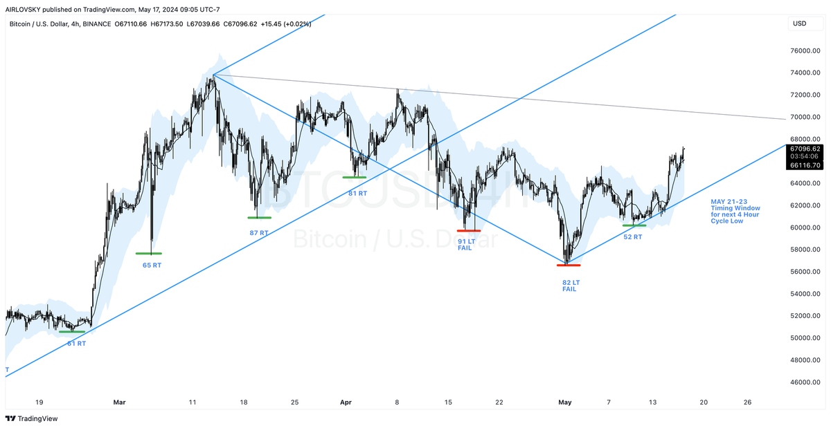 Four-Hour Cycle Report