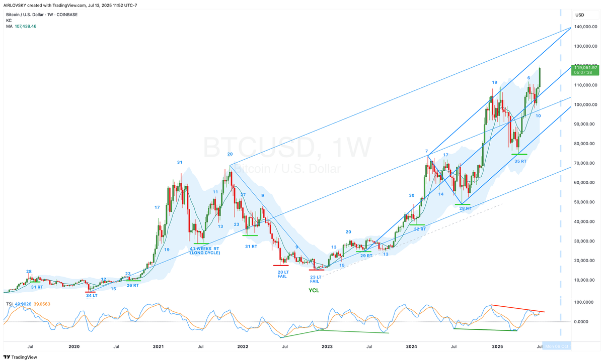 Timing the ₿itcoin Cycle Top