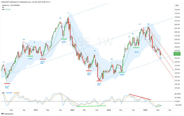 Cycle Bottom Report - $ADBE