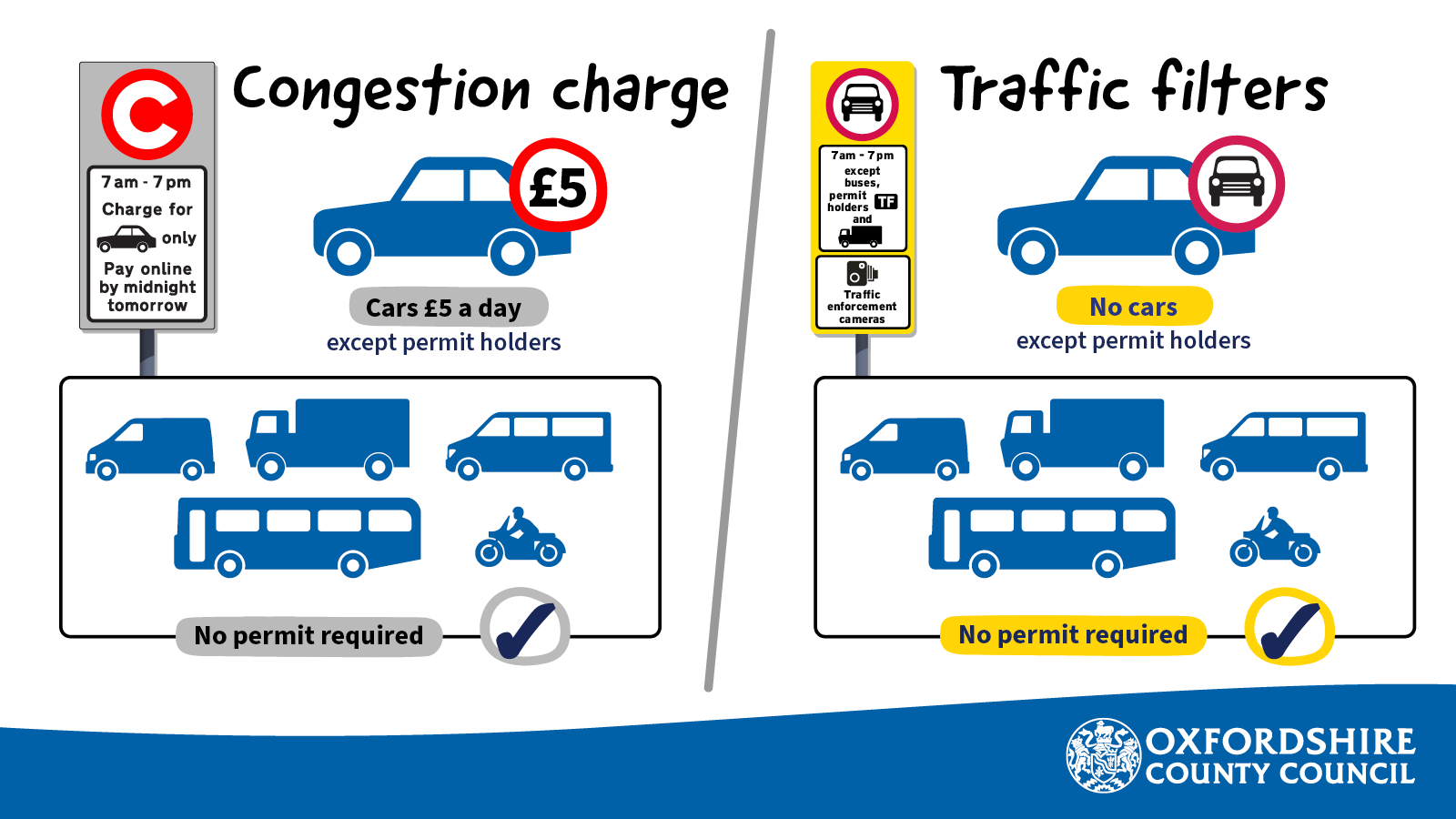 Graphic showing the difference between the congestion charge and traffic filters