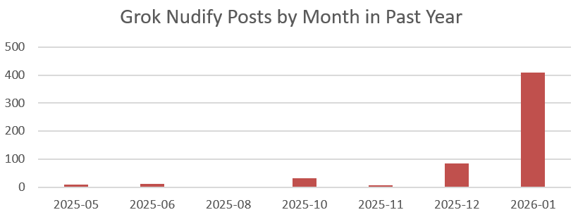 image of a bar chart in red showing a low level of posts 2025 until December, then a high amount in 2026