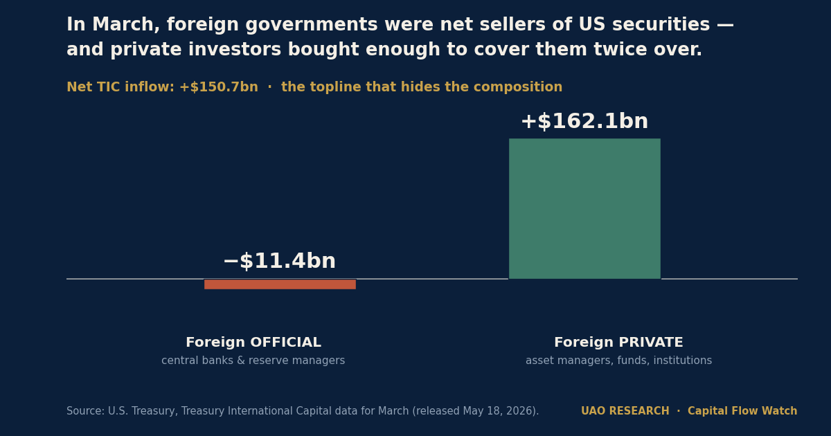 Official sellers, private buyers — who funds the US now | May 21