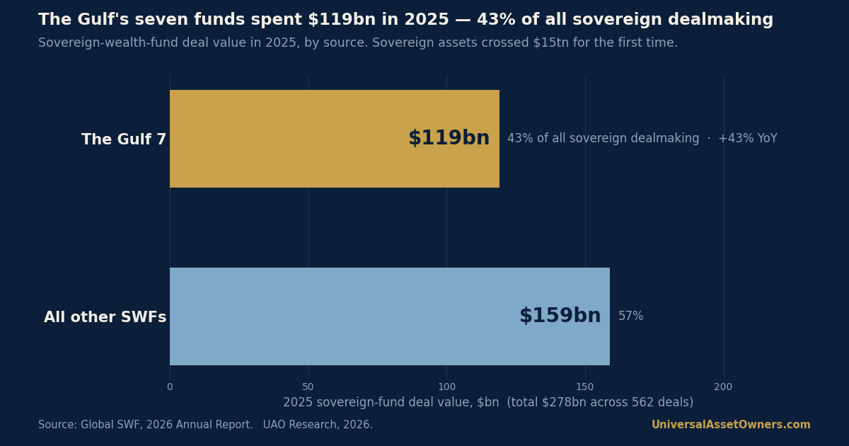Sovereign capital is now AI's banker | May 26