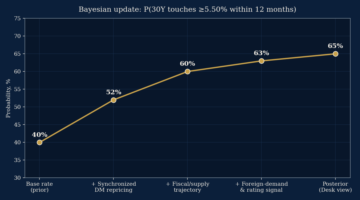 Bayesian prior-to-posterior path