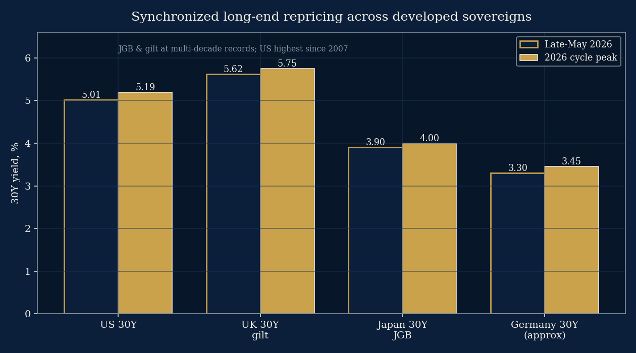 Synchronized developed-market long-end repricing