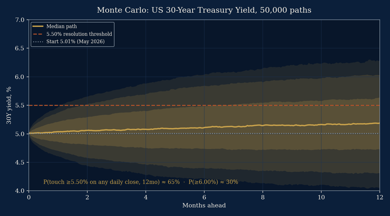 Monte Carlo fan chart of the US 30-year Treasury yield