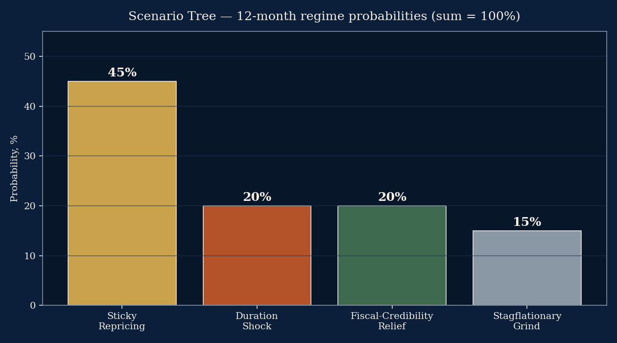 Scenario probability tree