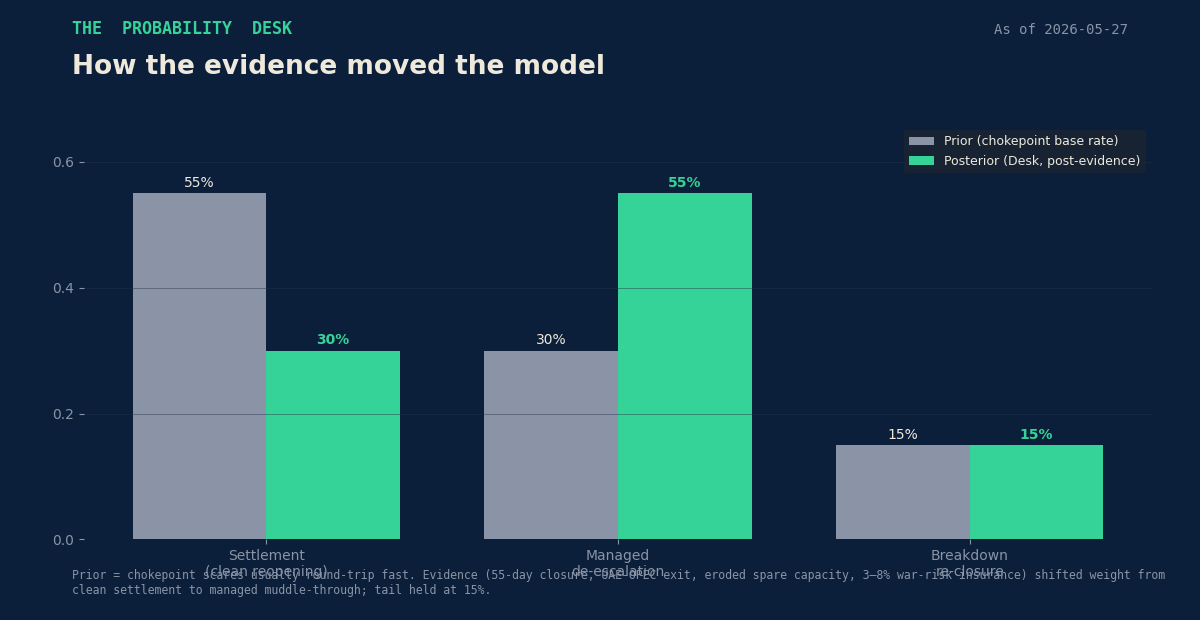 Prior to posterior — how the evidence moved the model