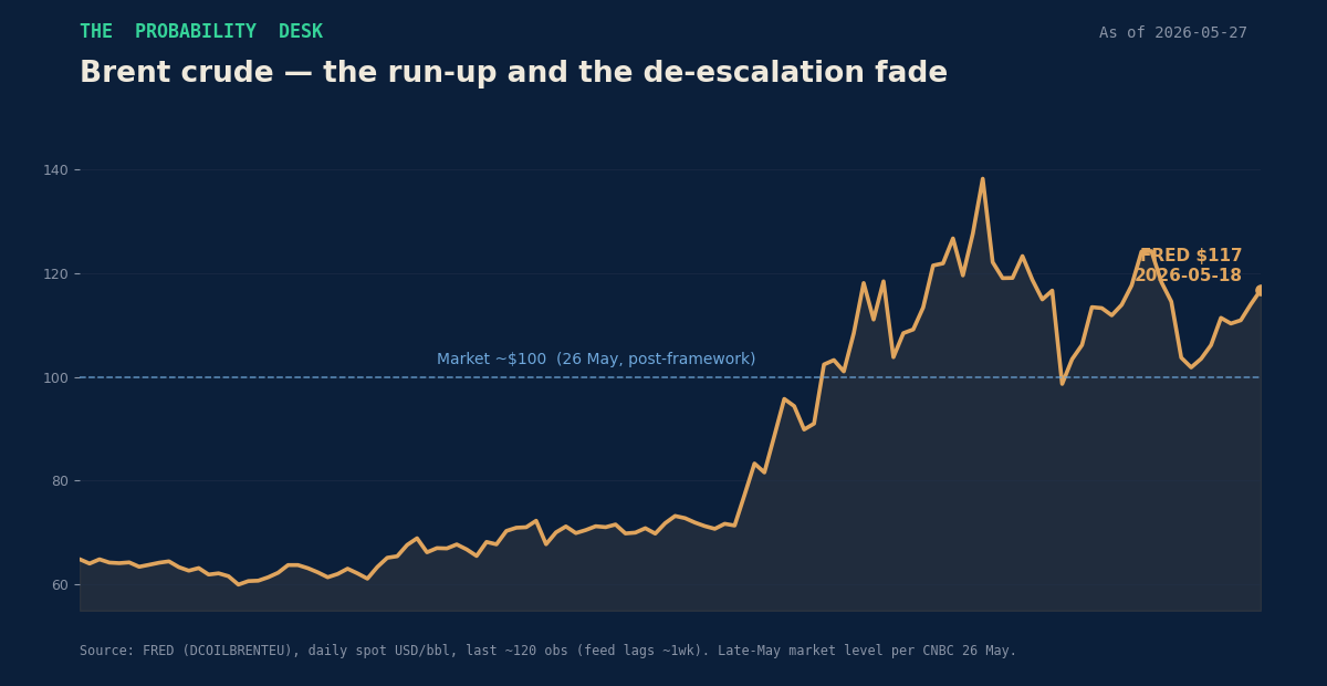 Brent — the run-up and the de-escalation fade
