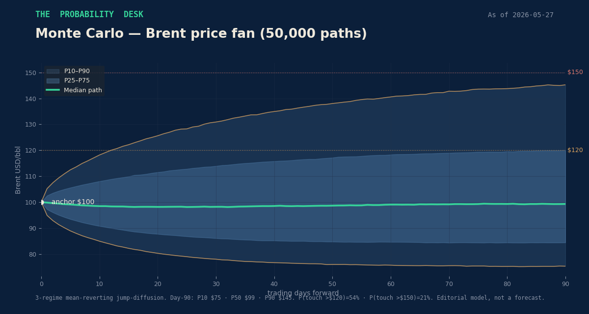 Monte Carlo — Brent price fan (50,000 paths)