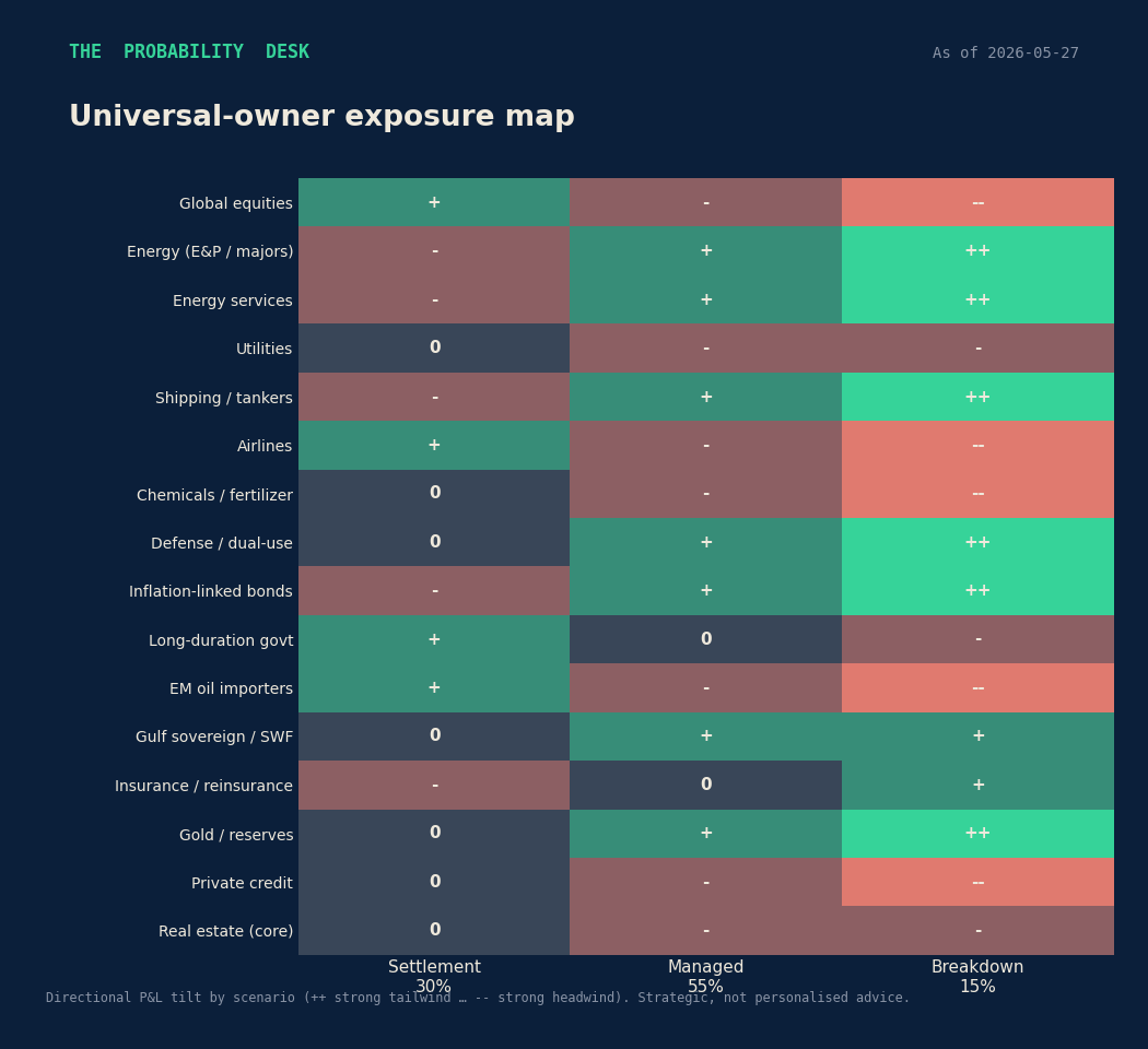 Universal-owner exposure map