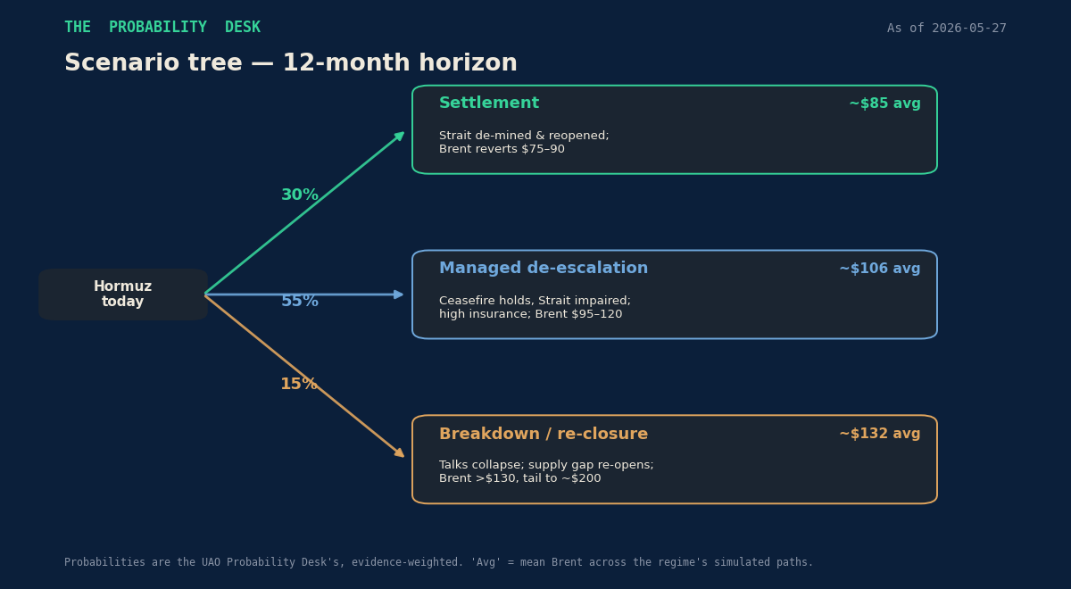 Scenario tree — 12-month horizon