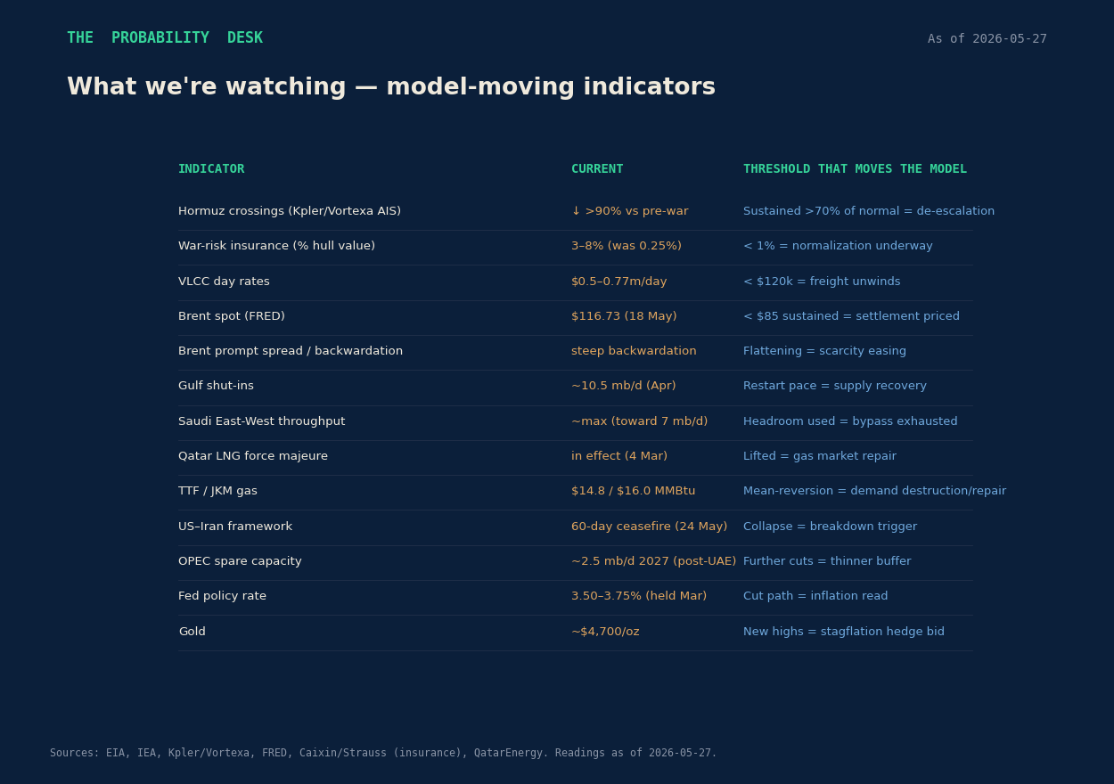 What we're watching — model-moving indicators