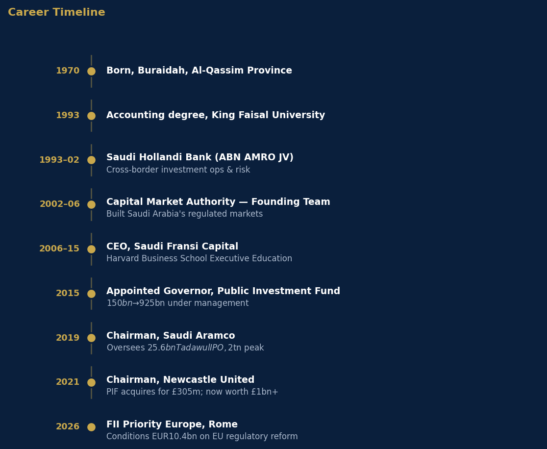 Yasir Al-Rumayyan career timeline