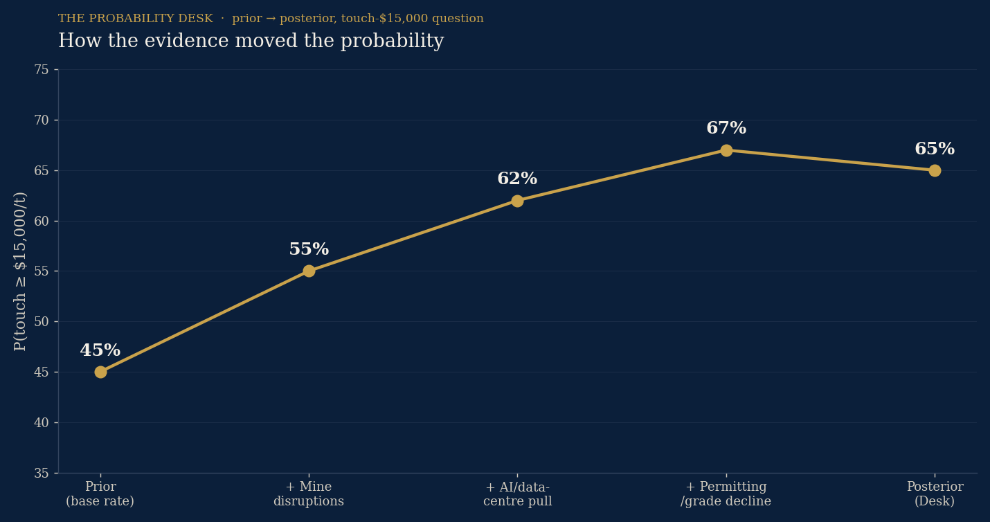 Prior to posterior: how the evidence moved the probability of a $15,000 touch.