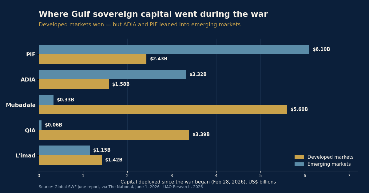 The Gulf kept buying through the war | Jun 4