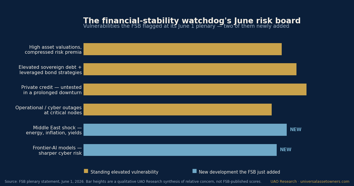 The watchdog's new worry: several shocks at once | Jun 5
