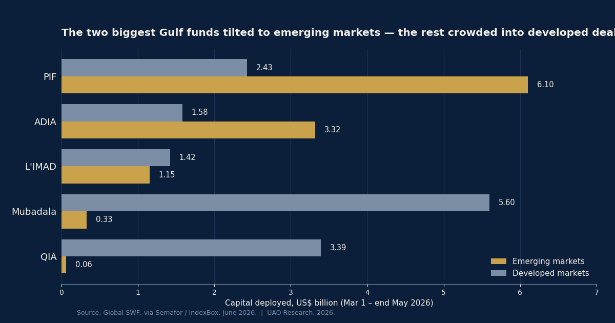 Gulf funds spent $26bn through the war | Jun 2