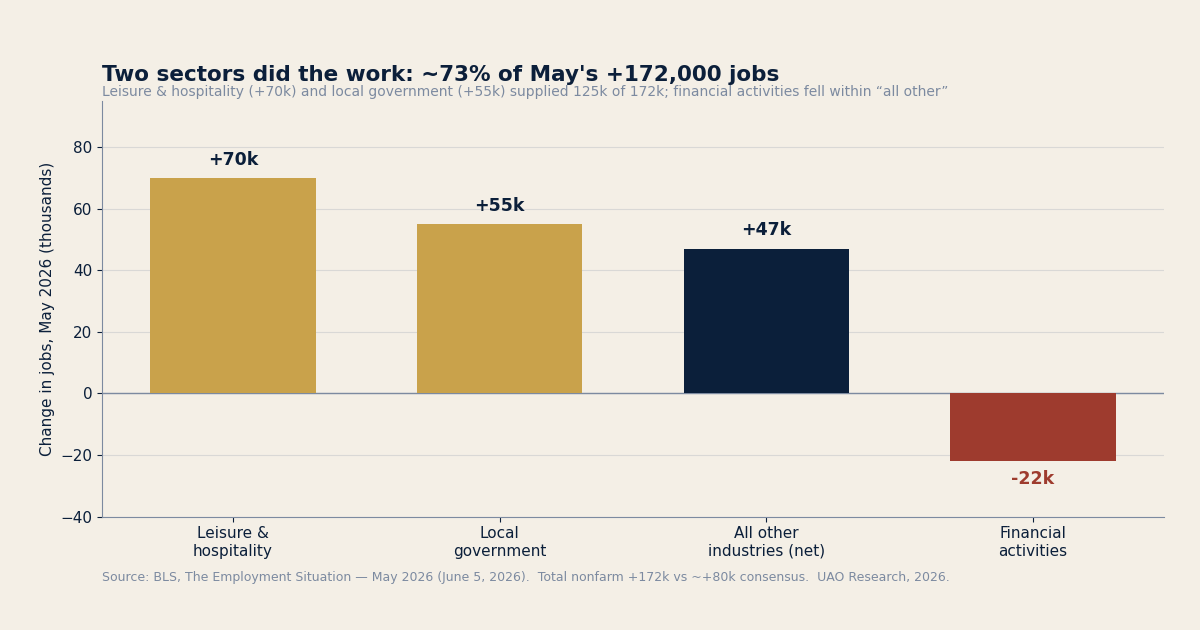A strong jobs print is hiding a stalling market | Jun 8