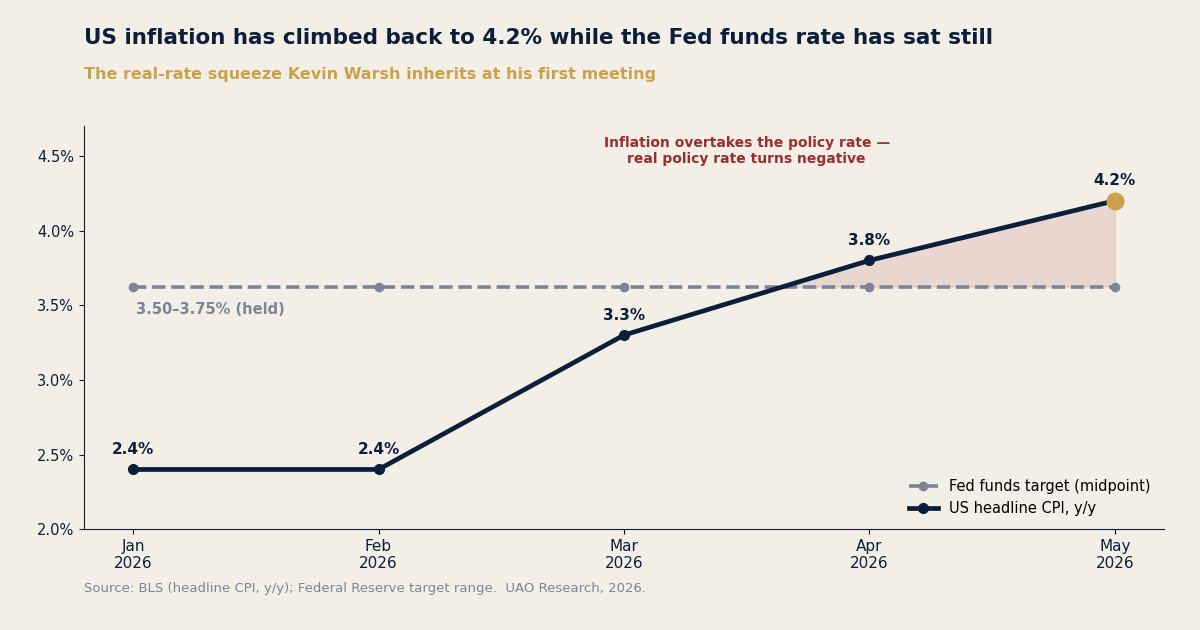 US CPI vs Fed funds rate, 2026