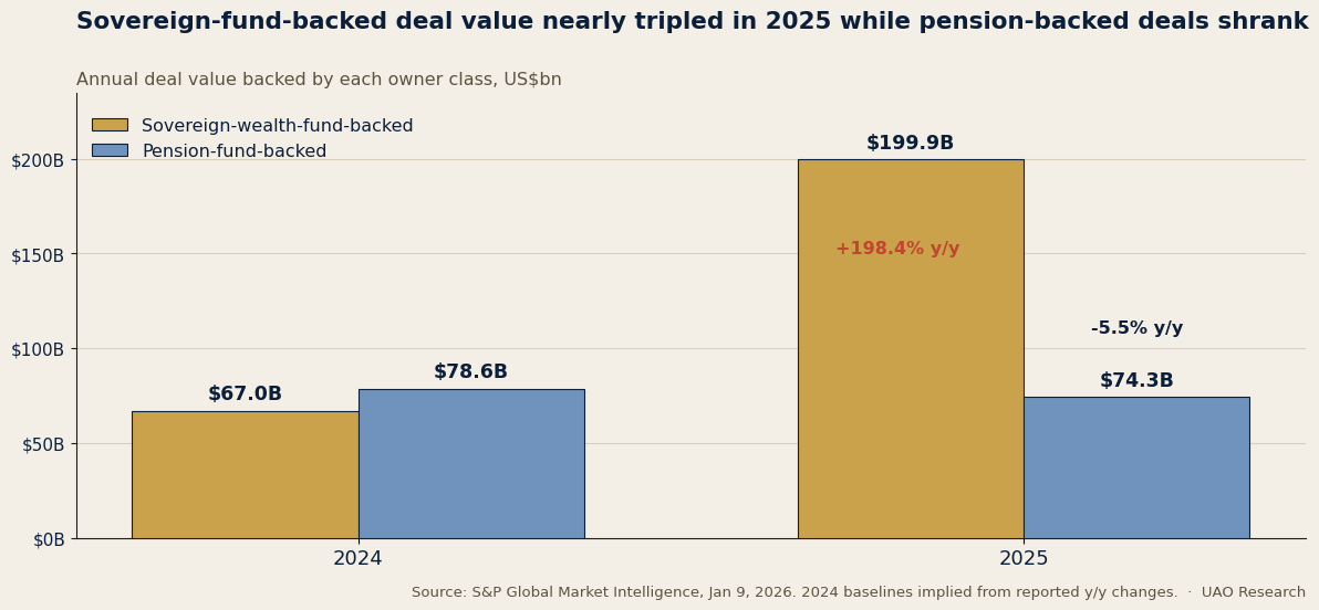 Sovereign-fund-backed deal value nearly tripled in 2025 while pension-backed deals shrank