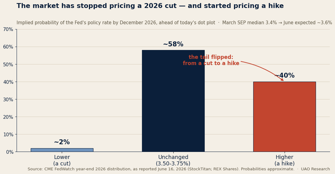 What the market now prices for the Fed's policy rate by December 2026: almost no chance lower, the central case a hold, and a roughly four-in-ten hike tail