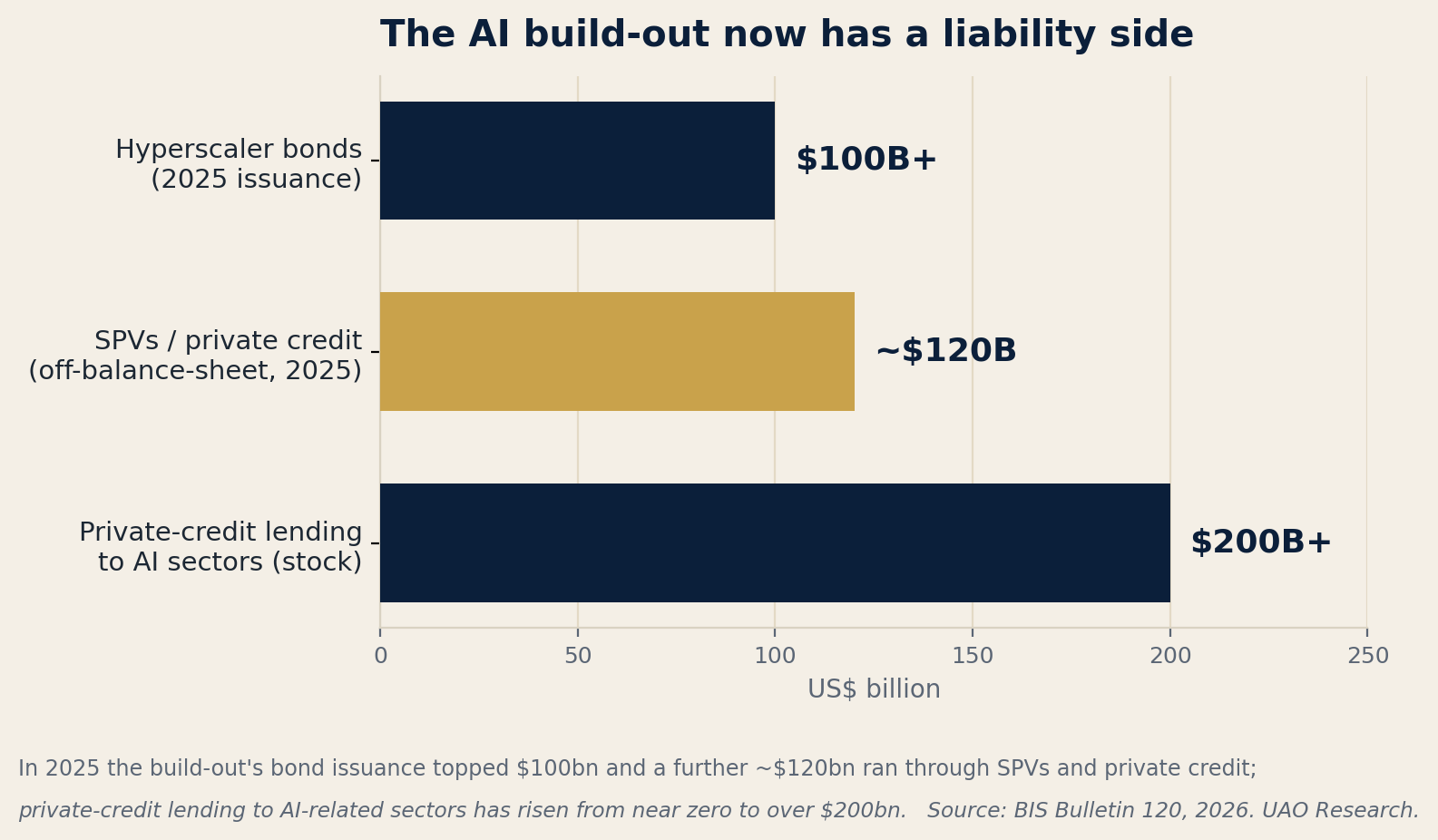 AI-linked debt financing 2025 — BIS Bulletin 120