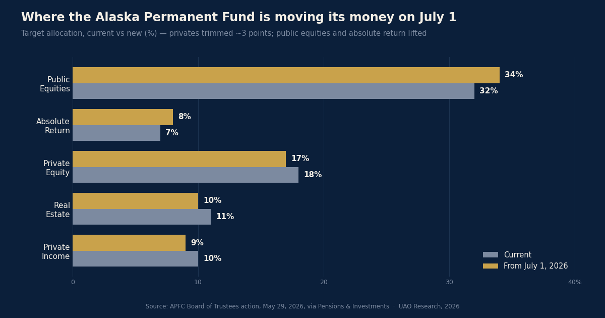 Pensions split on private markets at July 1 | Jun 3