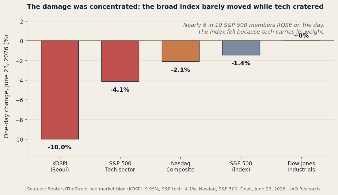 One-day change June 23 2026: KOSPI -9.99%, S&P tech -4.1%, Nasdaq -2.1%, S&P 500 -1.4%, Dow ~0%